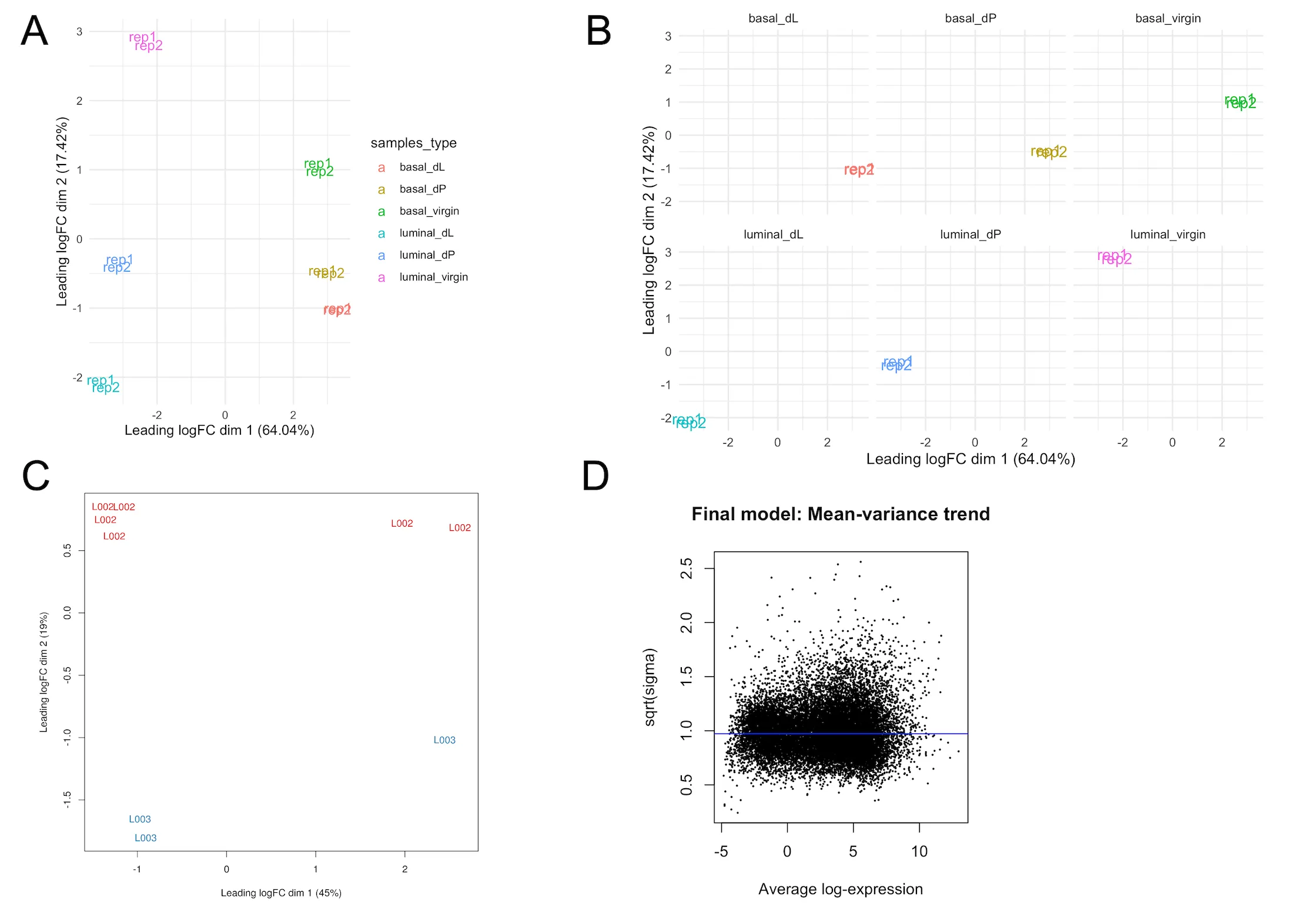 Exploratory plots: A) Multi-dimensional scaling (MDS) plot highlighting that samples are separated primarily by cell population (basal or luminal) B) MDS plot split by sample type C) MDS plot showing lane-specific effects along the second dimension (Lanes 002 vs 003). D) Mean-variance plot \labelexploratory