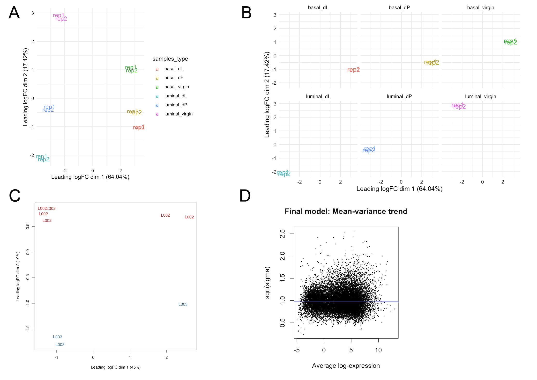 Exploratory plots: A) Multi-dimensional scaling (MDS) plot highlighting that samples are separated primarily by cell population (basal or luminal) B) MDS plot split by sample type C) MDS plot showing lane-specific effects along the second dimension (Lanes 002 vs 003). D) Mean-variance plot \label{exploratory}