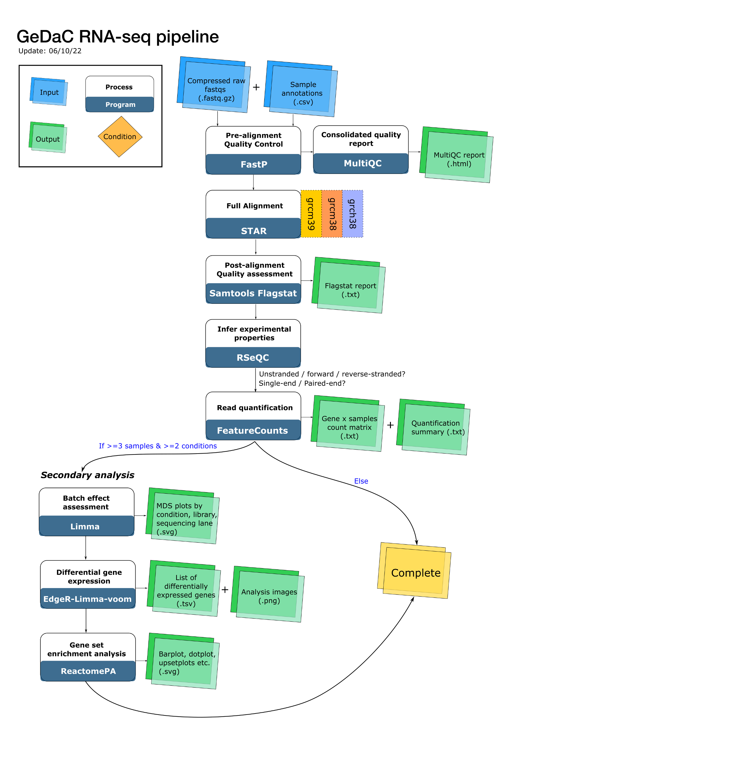 Architecture of the GeDaC RNA-seq pipeline